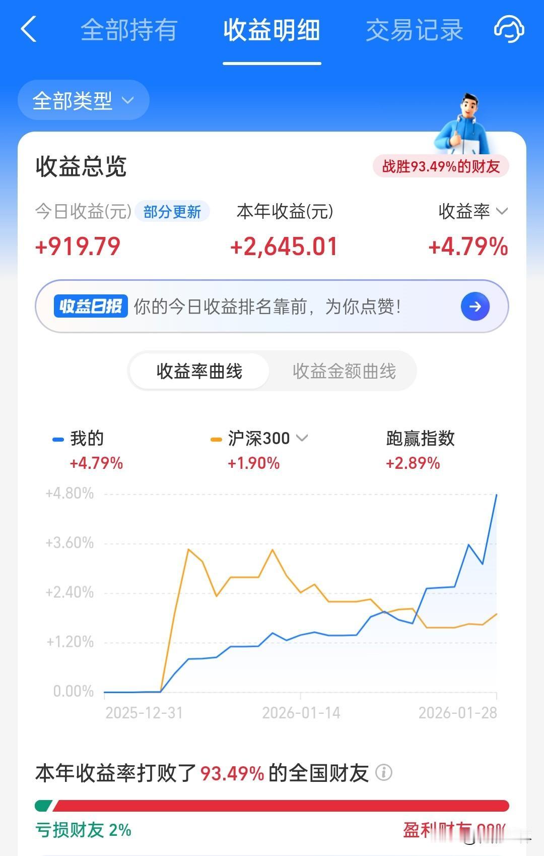 股市如镜，既照见经济的脉动，也映出人心的起伏！
今日收益战胜多数人，不过漫长旅程