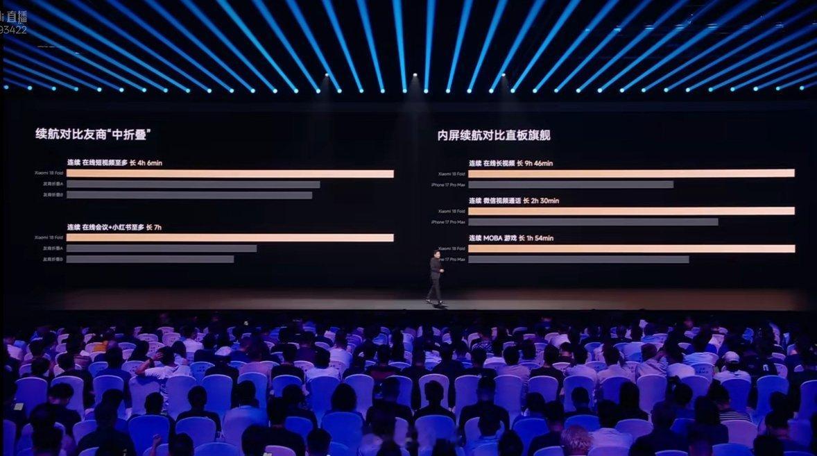 小米18fold续航比iPhone17ProMax还要好[嘻嘻] ​​​