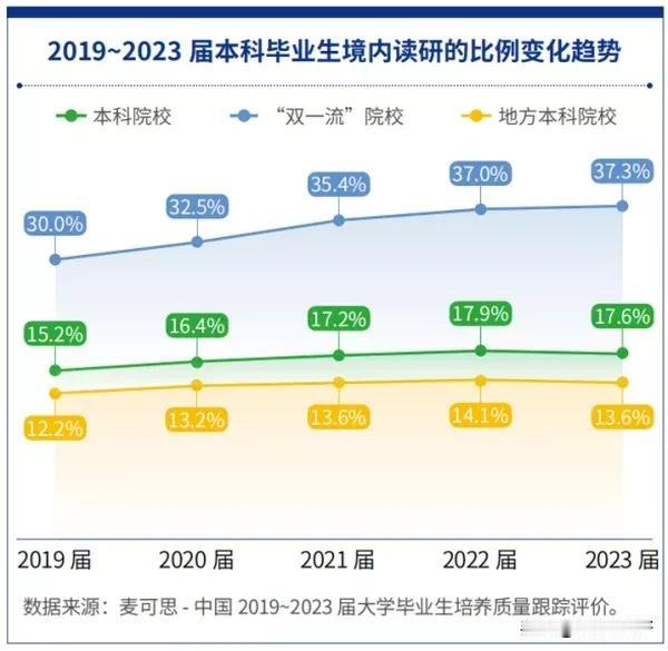 双一流大学优势明显！
庞大的考研大军中，多少人能够成功上岸？看一下历年本科毕业生