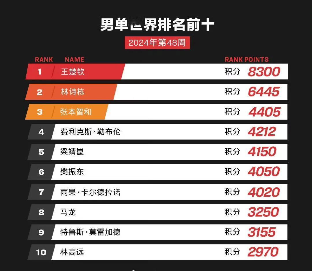 最新排名发布：王楚钦、孙颖莎均以断崖式优势领跑！

世界乒联公布第48周排名。男