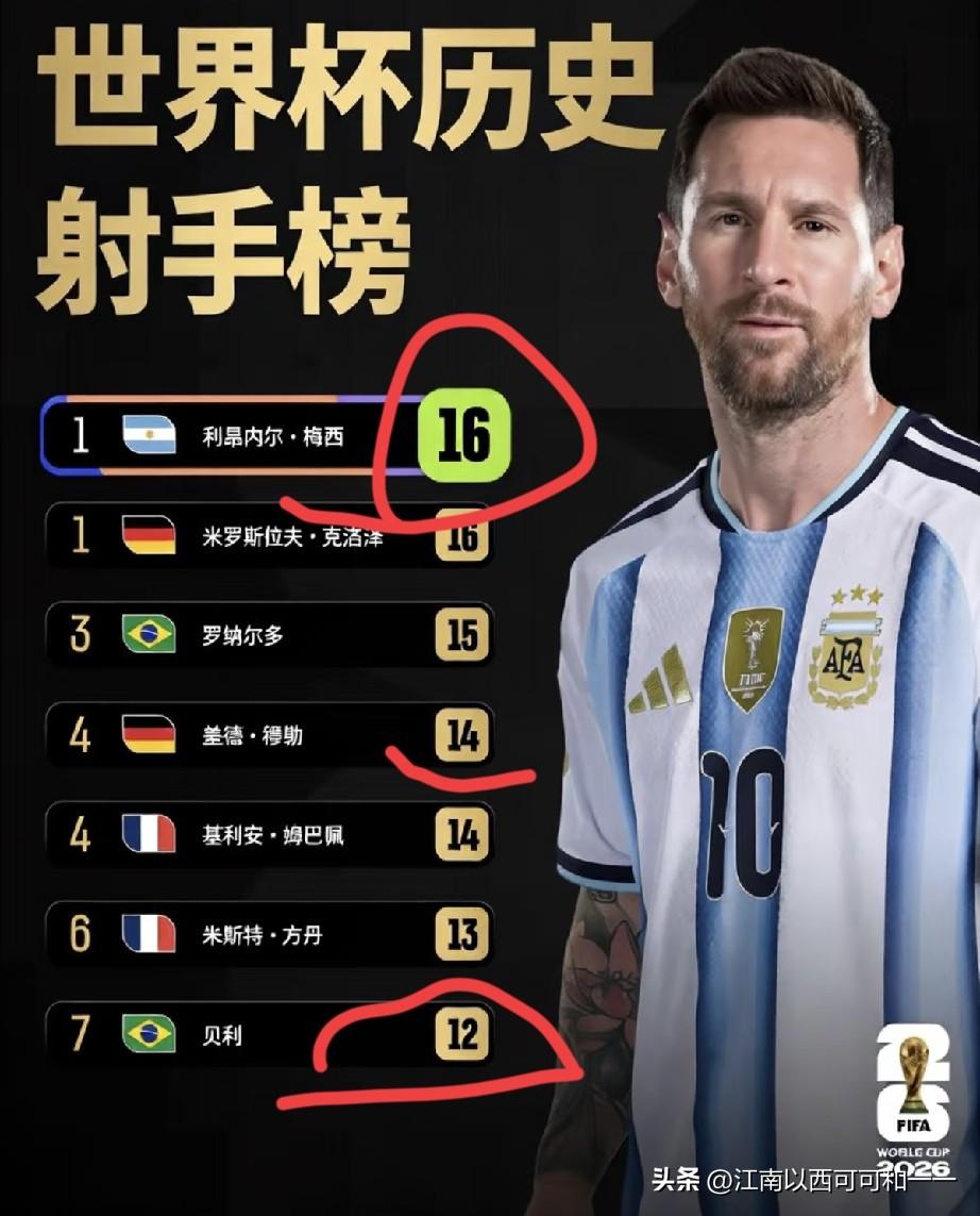 他已经登顶了，能超越他的只有姆巴佩了吧