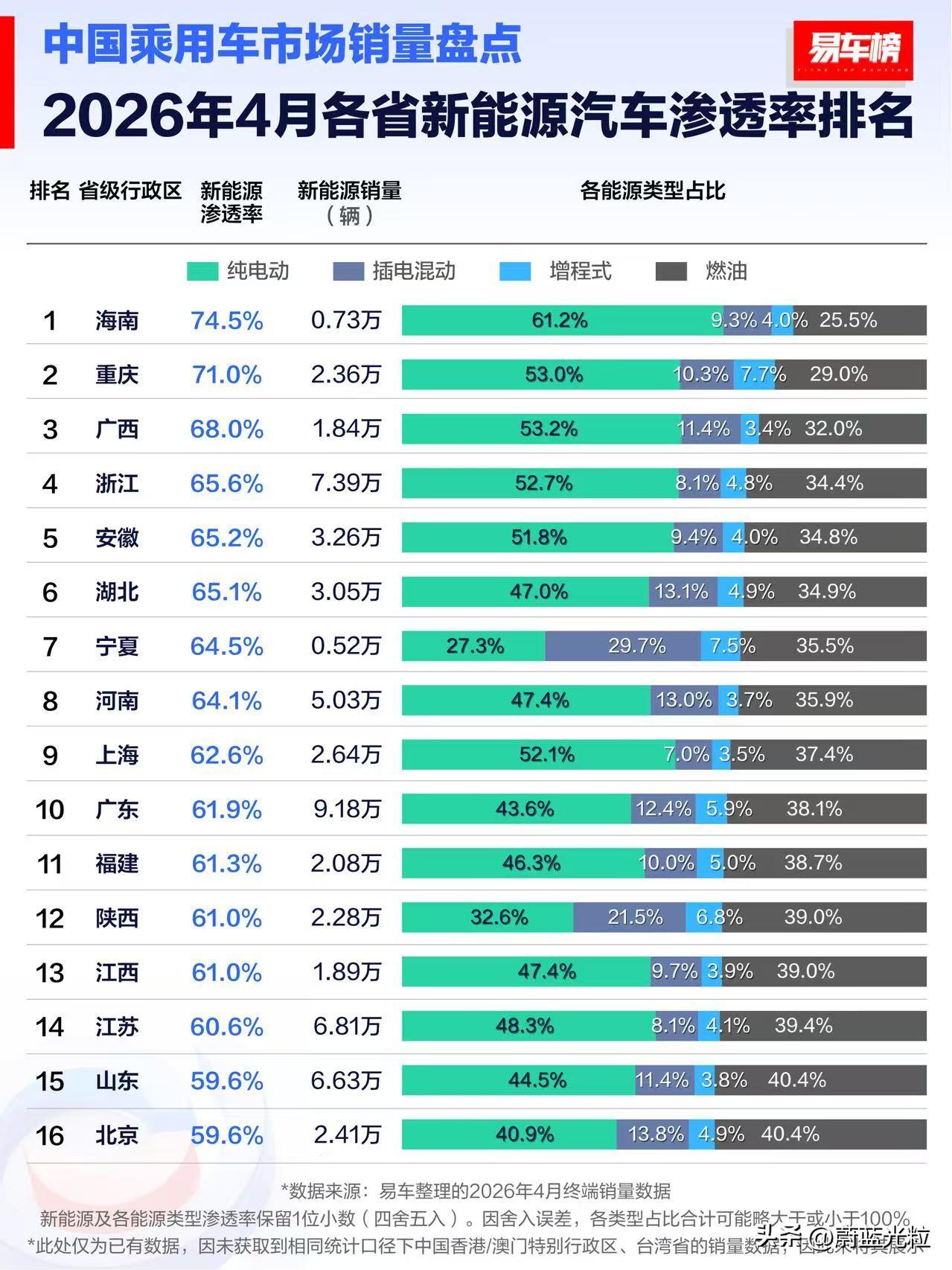 油车网上没输过，现实没赢过，厉害厉害啊。