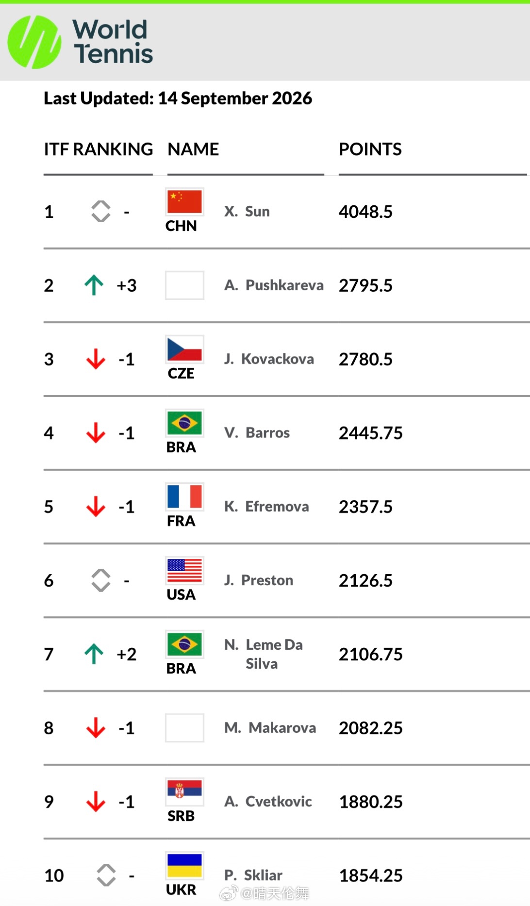 青少年女子组排名更新（美网2026 后）1️⃣孙心然🇨🇳 4048.5分2️