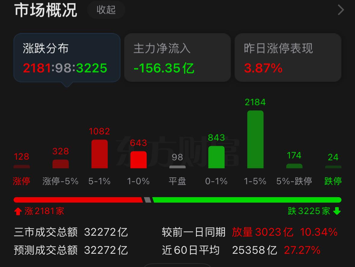 今日盘面依旧是科技板块独领风骚，很多朋友最关心的问题就是：这波科技上涨行情，还能