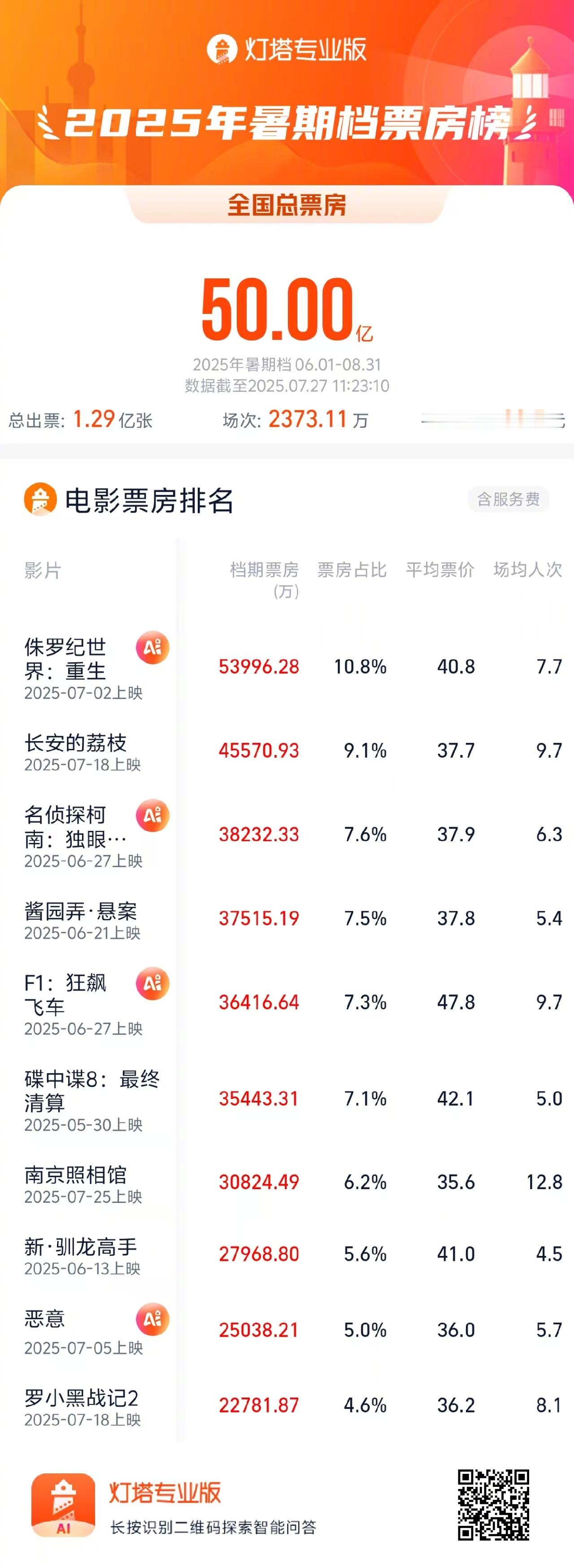 2025暑期档总票房破50亿 据灯塔专业版，2025年暑期档（6月-8月）总票房