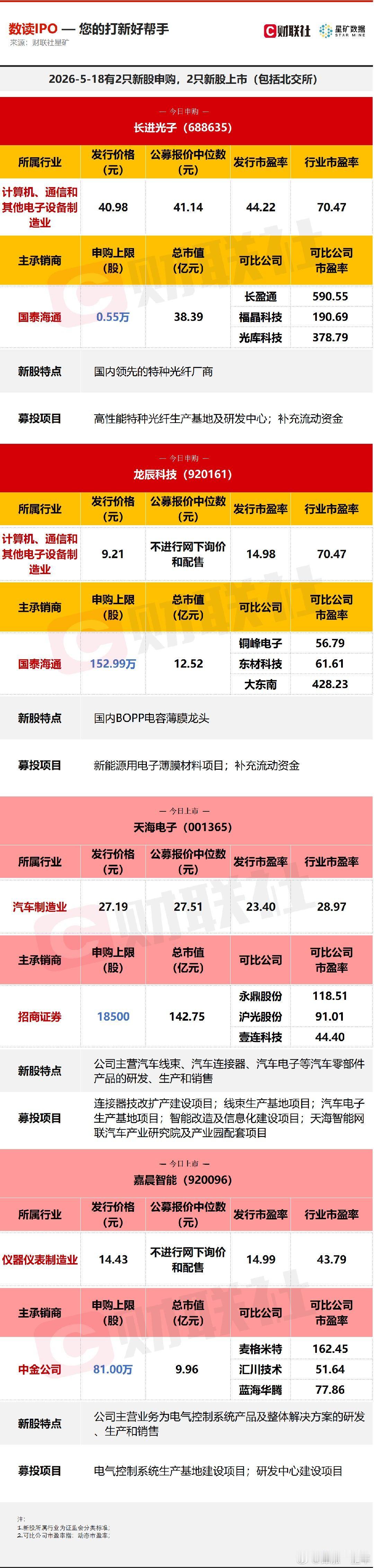 A股 今日有2只新股申购，分别为科创板的长进光子，北交所的龙辰科技；2只新股上市