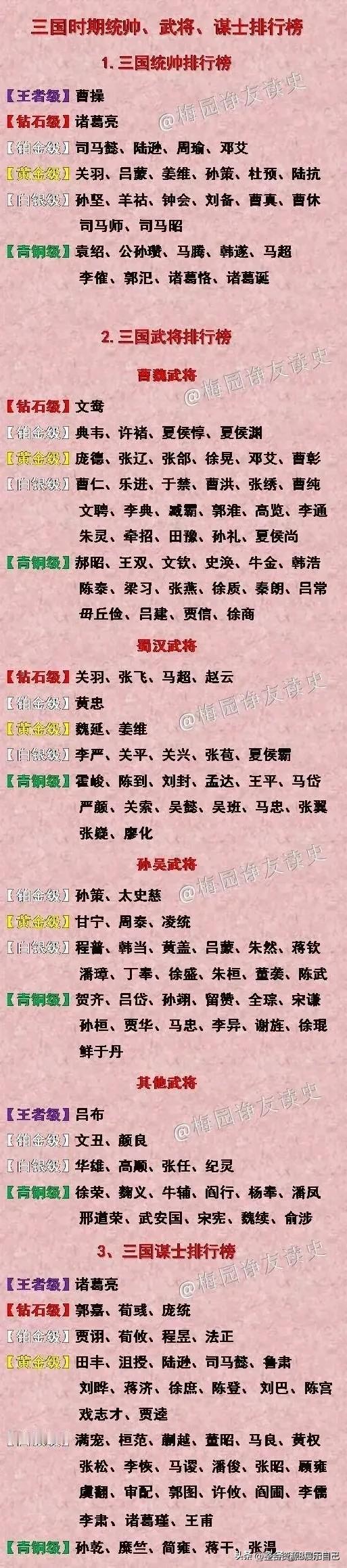 三国时期的统帅、武将、谋士排行榜。
统帅之中：曹操(王者级)，诸葛亮(钻石级)，