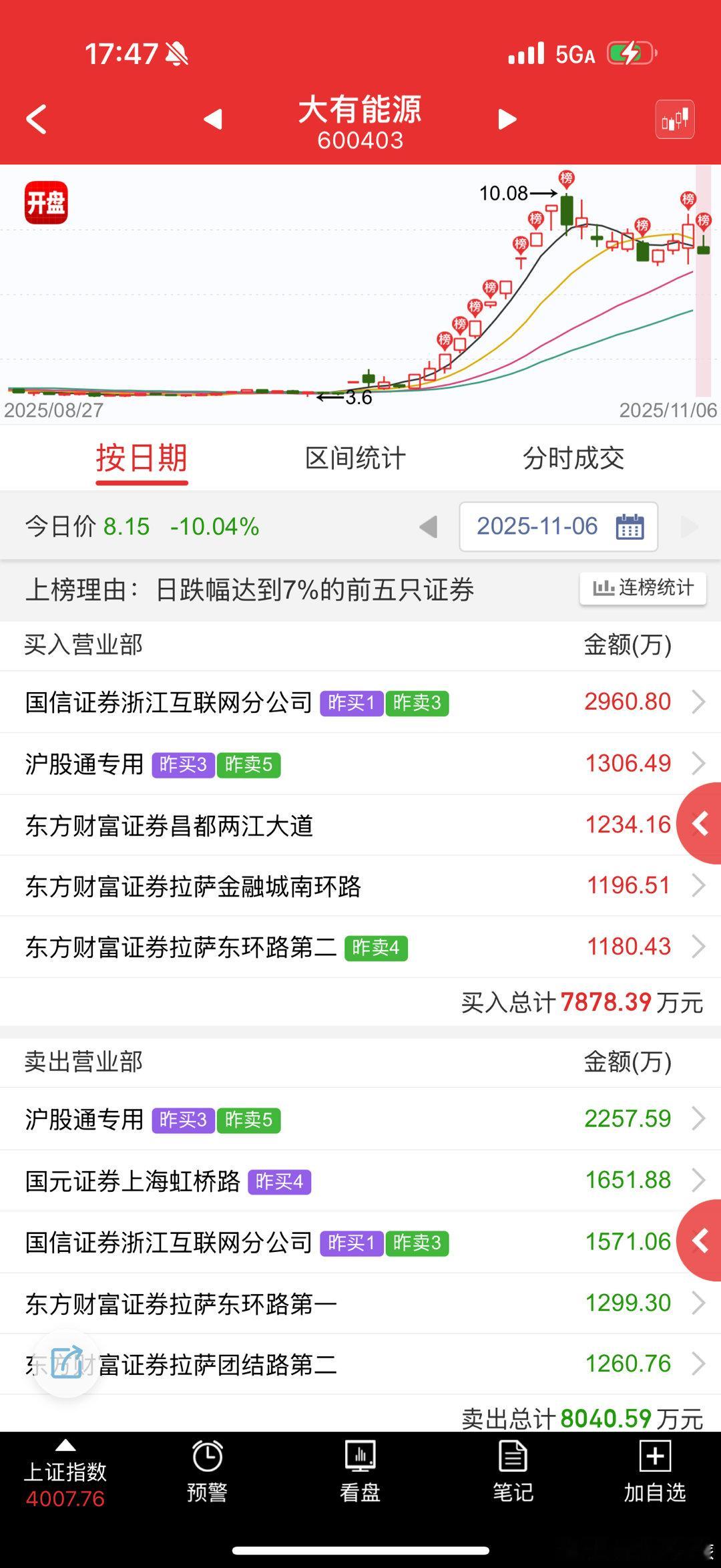 大有能源 sh600403[股票] 这个本质上也是跟风平潭发展带起来的反抽，所以