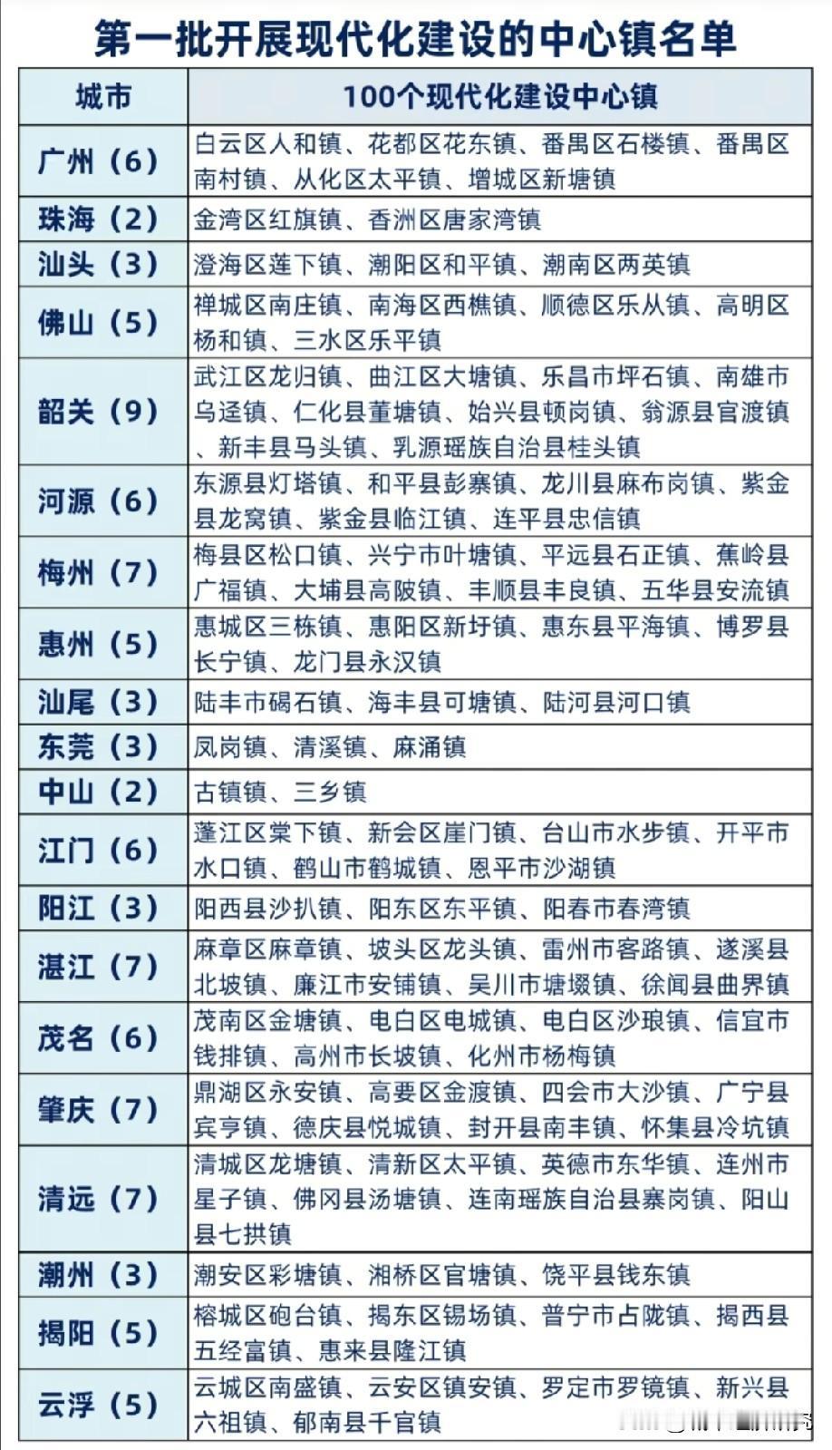 广东第一批开展现代化建设的中心镇名单情况示意图，图片里属于广东第一批开展现代化建