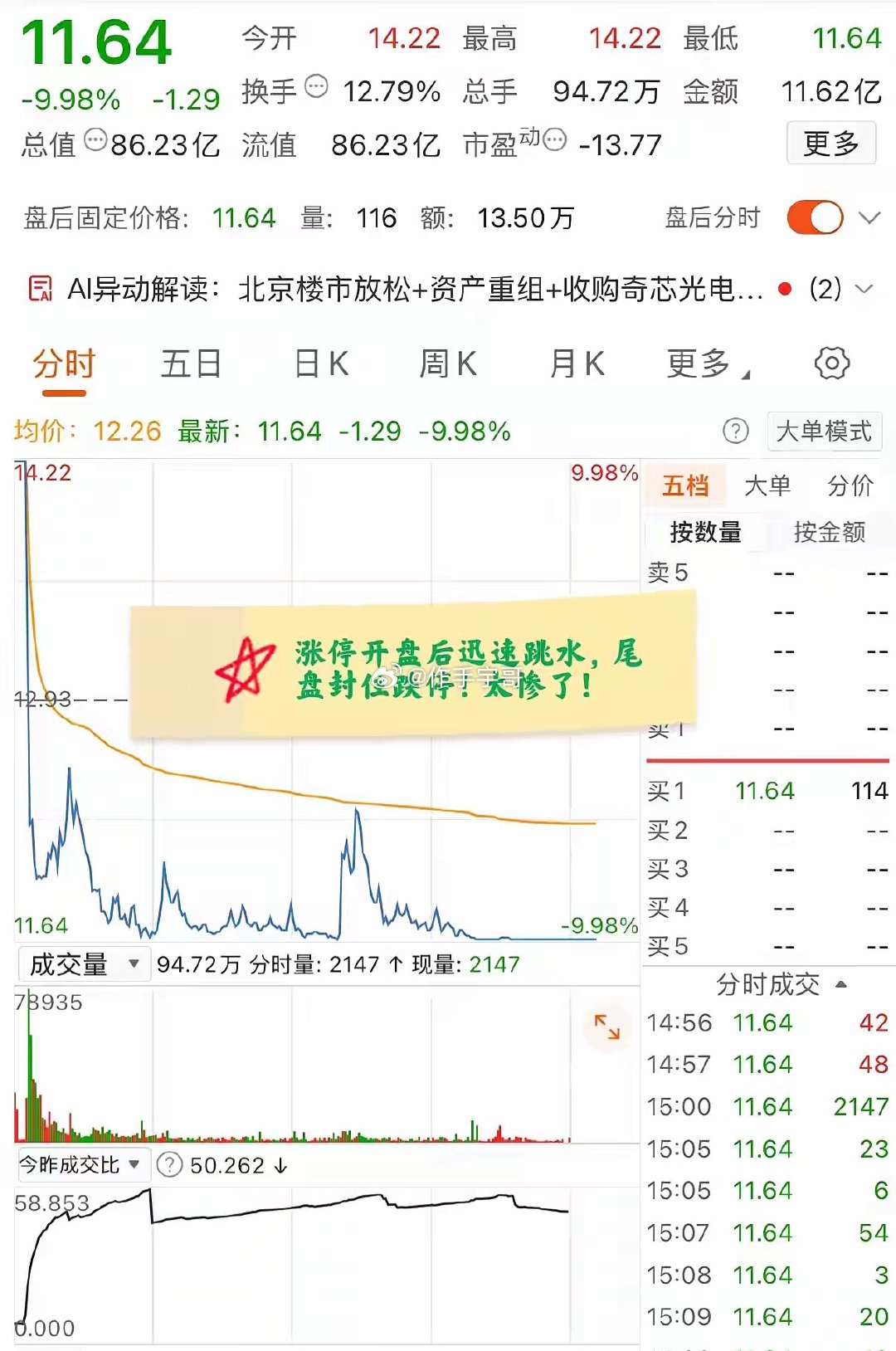 大A今天最惨的票已经诞生了！涨停开盘后迅速跳水，盘中多次跌停，最终以跌停收盘！虽