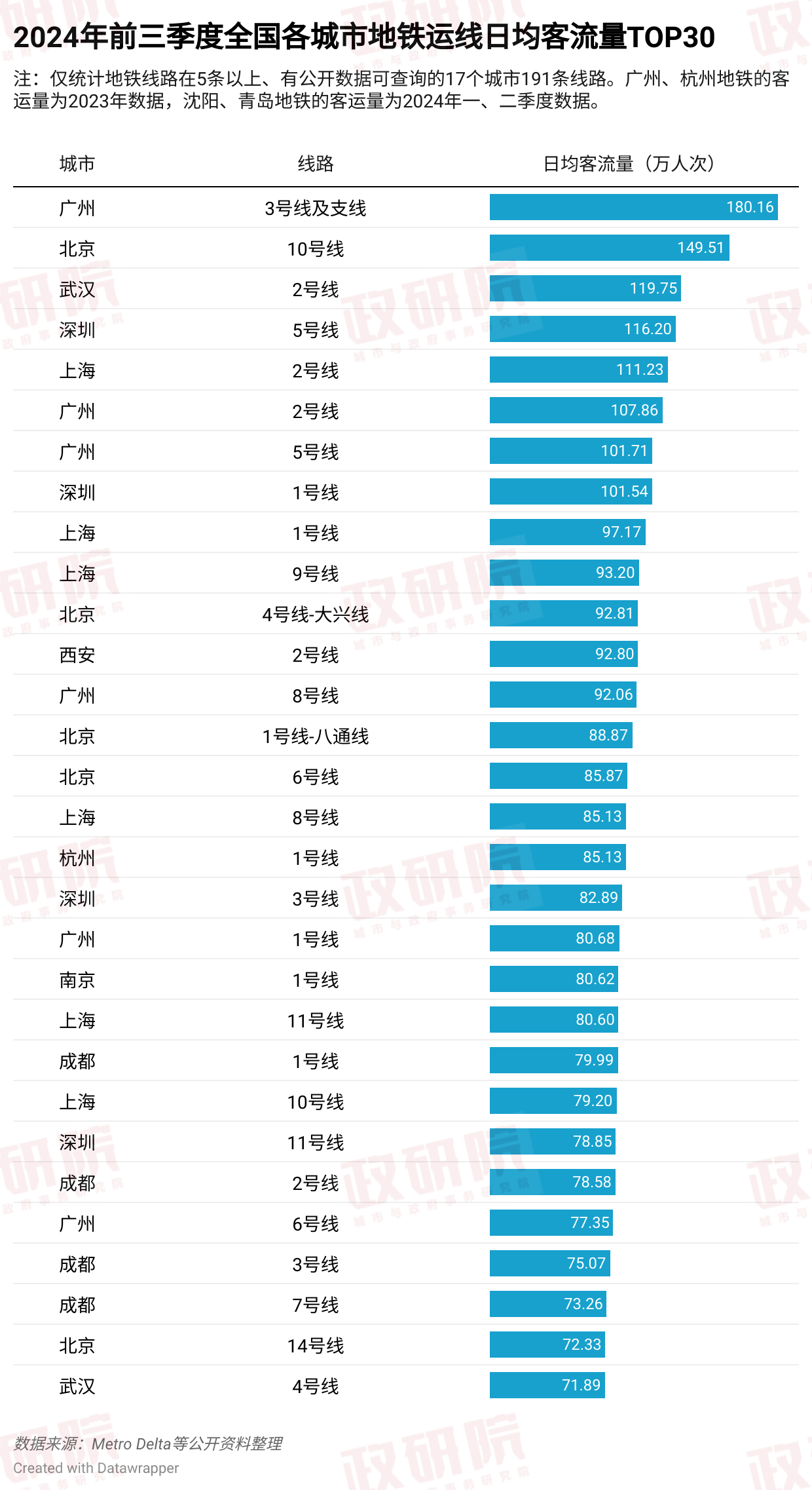 地铁密集“上新”,最挤的在哪座城?
