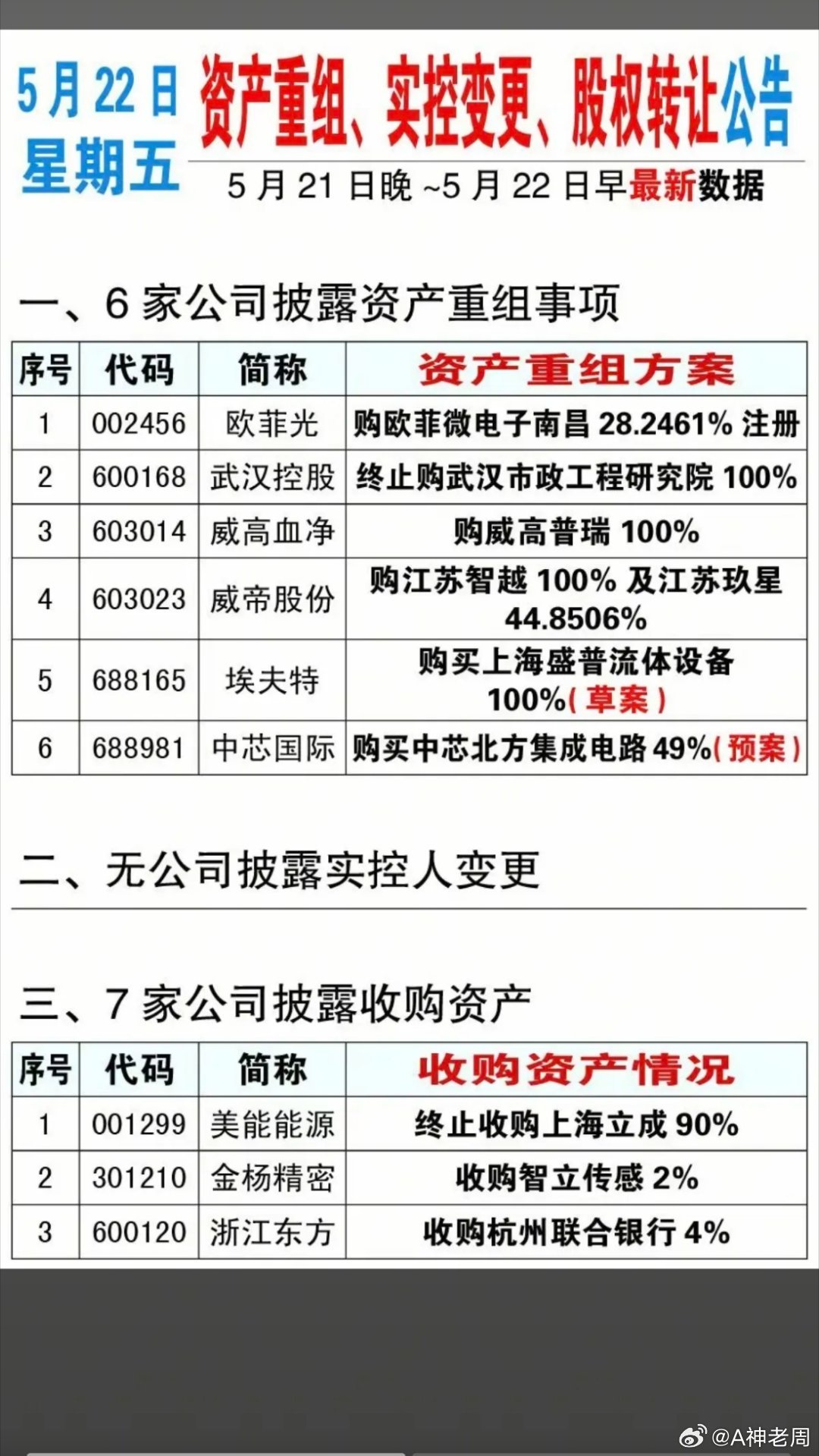5.22周五  资产重组、实控人变更、股权转让公告！威帝股份、埃夫特收购资产，构