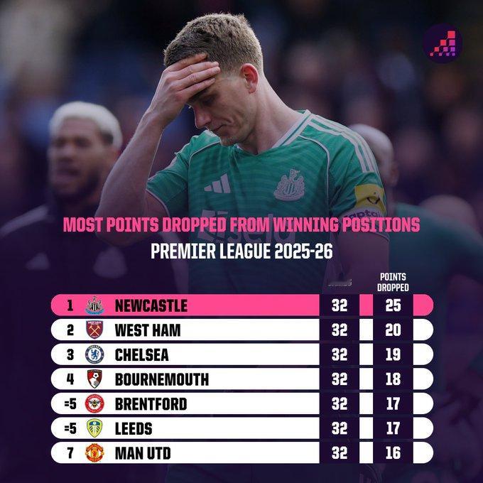 上赛季，纽卡斯尔联队在英超联赛中仅从领先位置丢掉7分，是联赛中最少的。而本赛季，