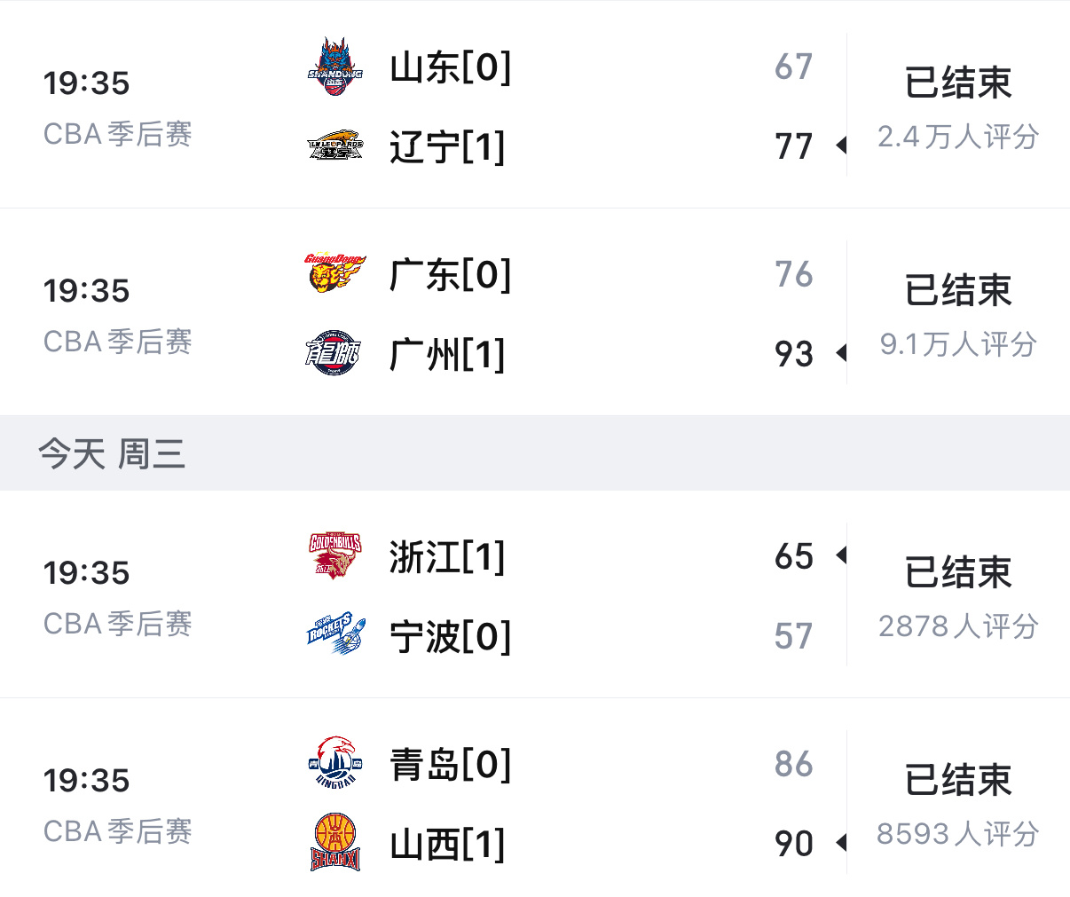 青岛主场差点20分翻盘山西，浙江宁波焦灼到全场比分65:57。cba季后赛