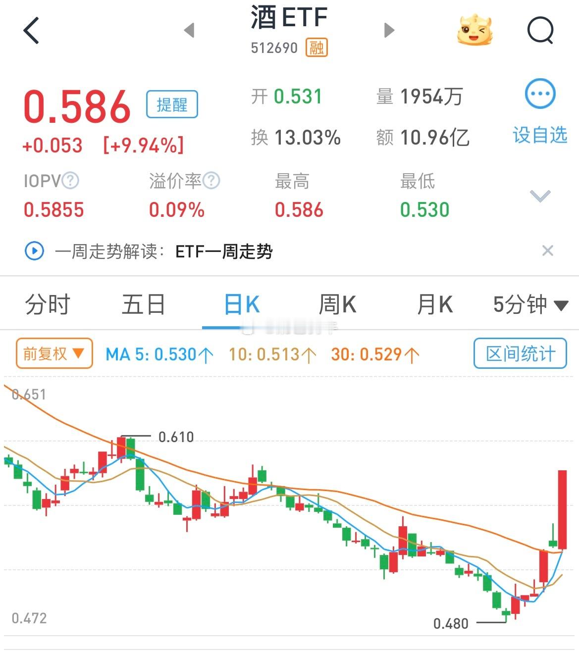 #白酒#ZZ会议传递信心，A股与港股被机构强势扫货，有没有踏空的朋友？[馋嘴] 