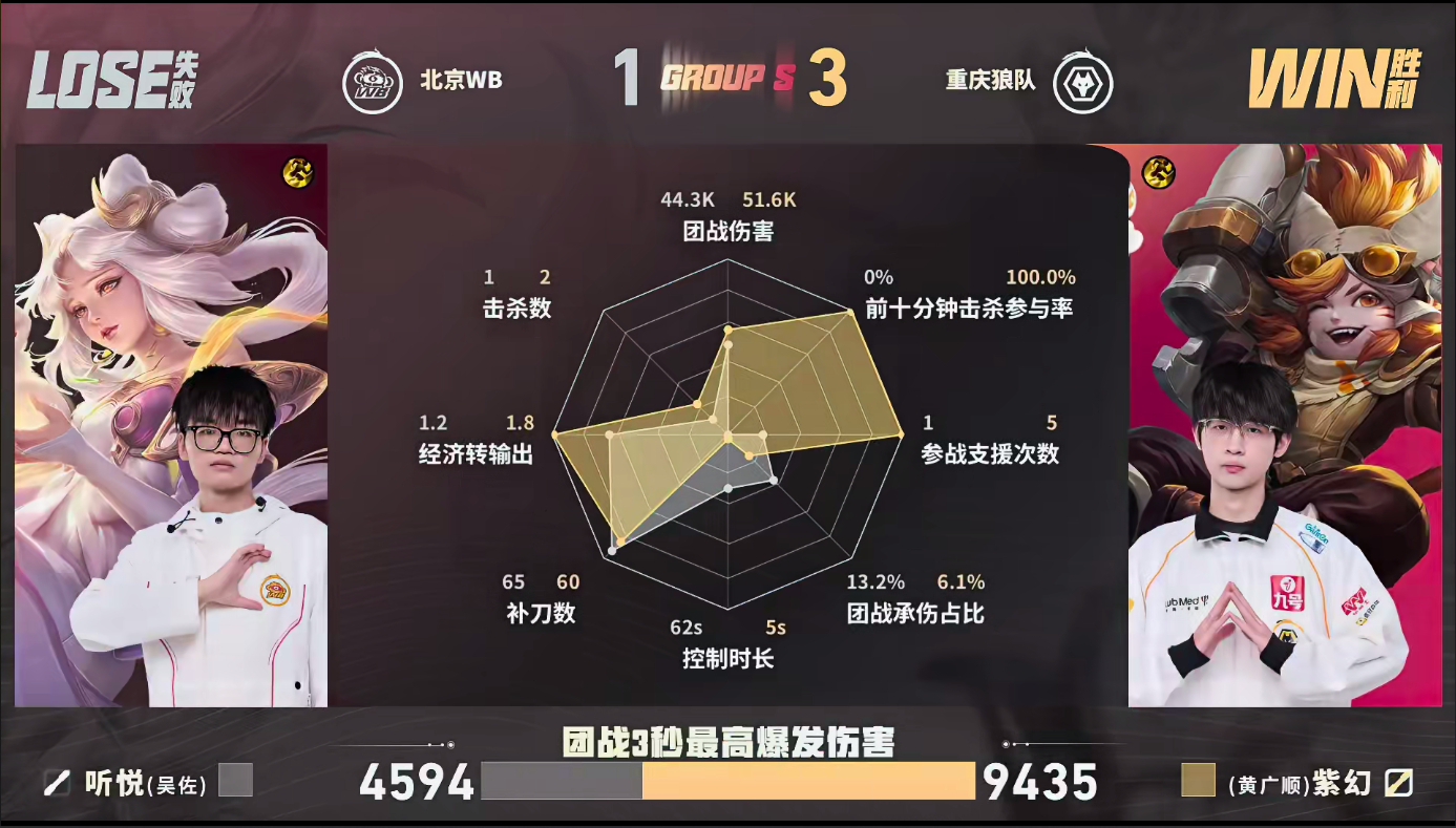 狼队第三轮S组首胜狼队战胜WB狼队凭借全程在线的状态强势推平水晶，成功斩获第三轮