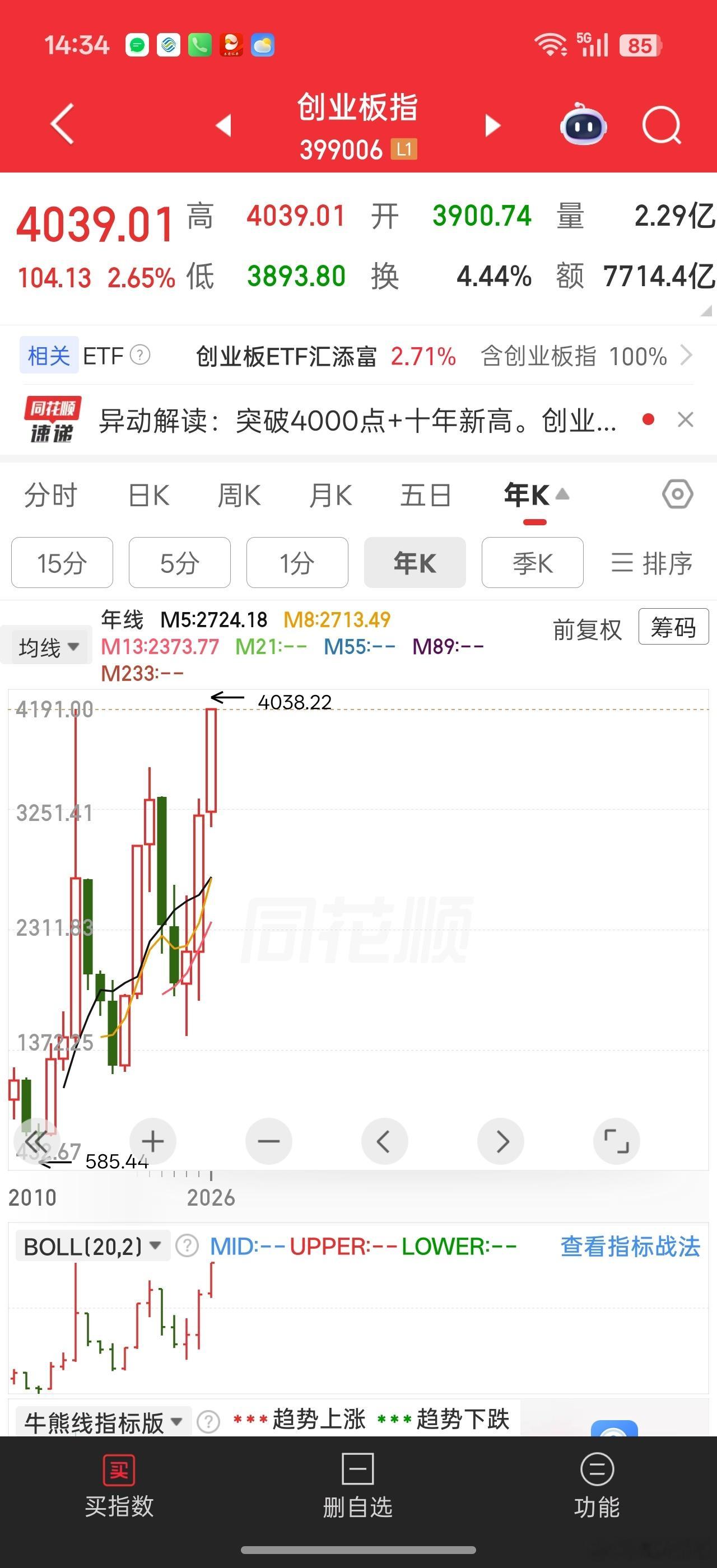 创业板好随便的就那么新高了。。。你知道这11年，股民怎么过的吗整整十一年。。。上