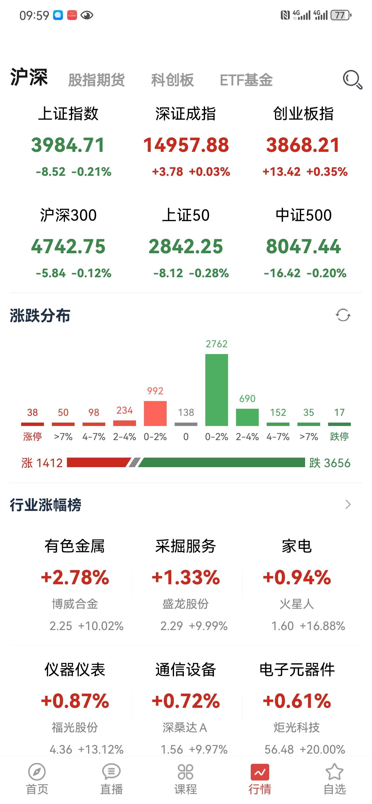 再说一次啊，别去追科技！挤泡沫刚开始，现在开始关注业绩好，低市盈率的老登股没有错