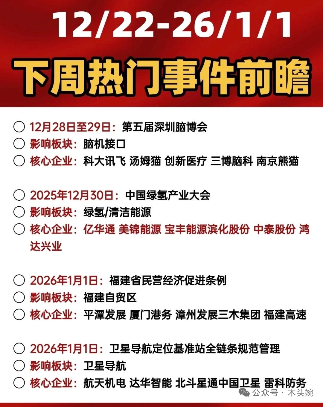 周五复盘整理+下周重大事件前瞻！

12月22日至2026年1月1日的市场热门事