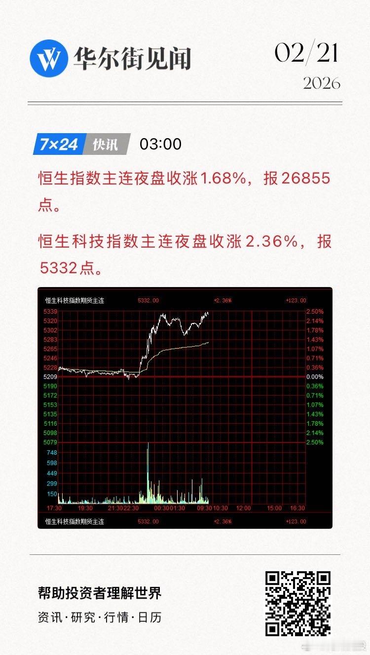 恒生指数主连夜盘收涨1.68%，报26855点。恒生科技指数主连夜盘收涨2.36
