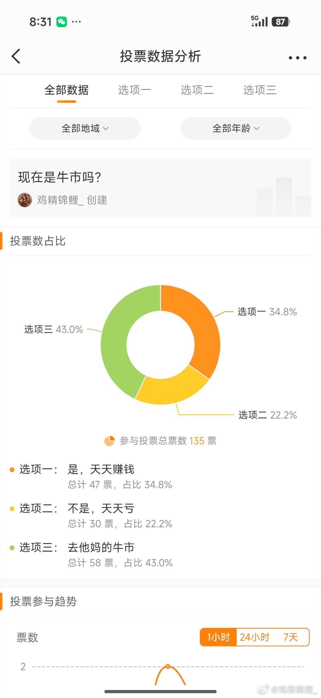 很有意思，样本虽然少，但65%的朋友认为不是牛市 