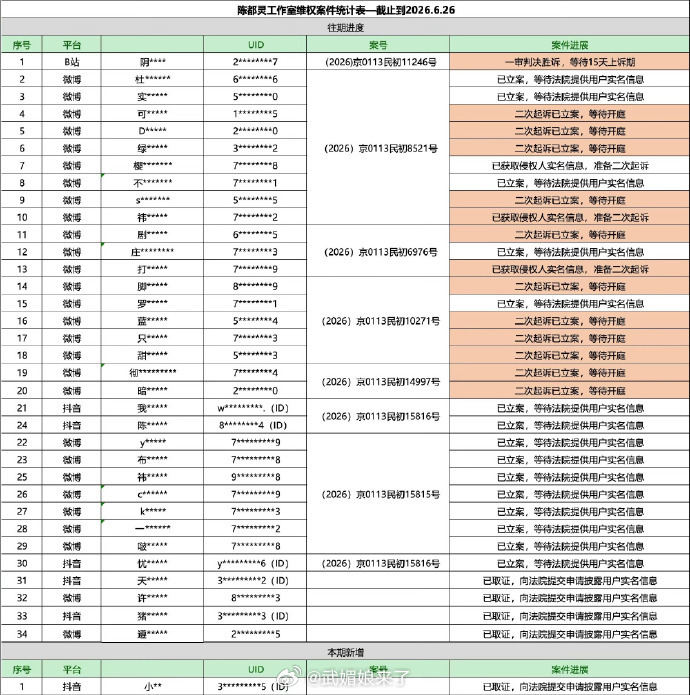 陈都灵告黑维权最新进展，本月新增一起告黑 
