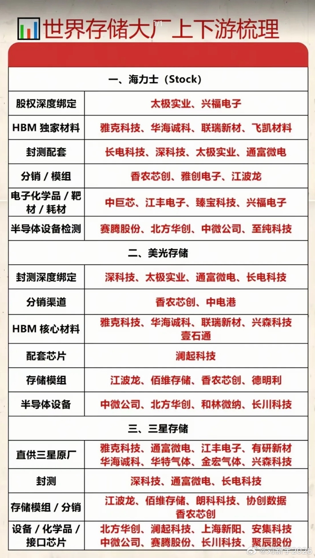 HBM行情愈演愈烈，三大存储巨头供应链早已悄悄分化这两年存储芯片走出了一轮超级周