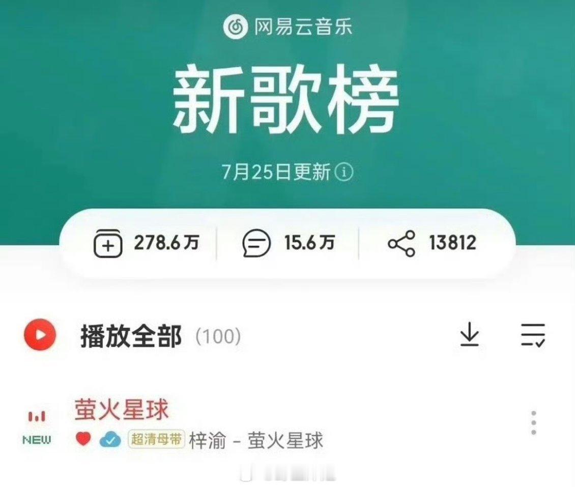 梓渝的新歌《萤火星球》登顶新歌榜第一 是谁还在坚持粉他啊？梓渝新歌榜第一 ​​​