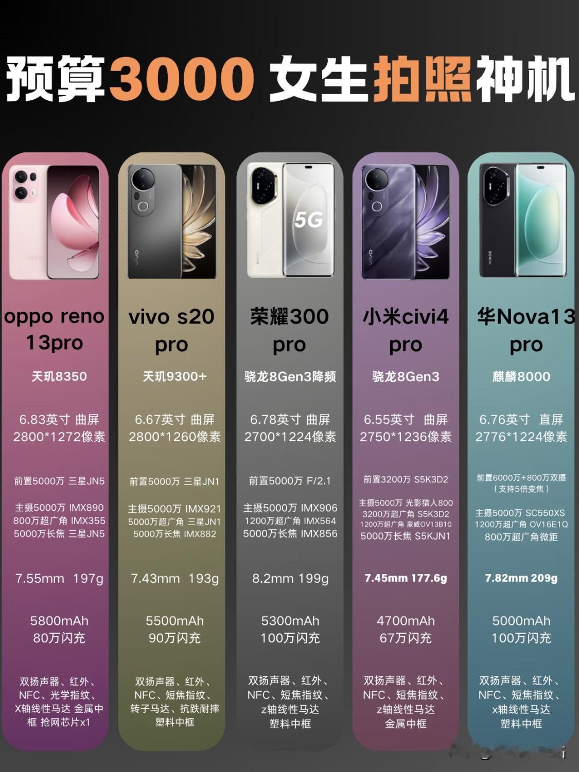 🔥3000预算❗️2025年性价比拍照手机来了🔥
预算3000元左右拍照手机