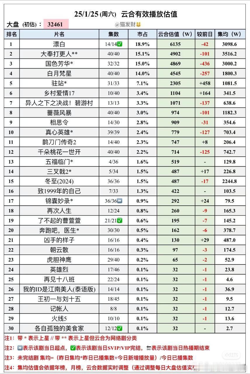 杨紫何惟芳故事走到终章 报📣📣📣芒果TV播出的国色芳华，集均播放量已破30