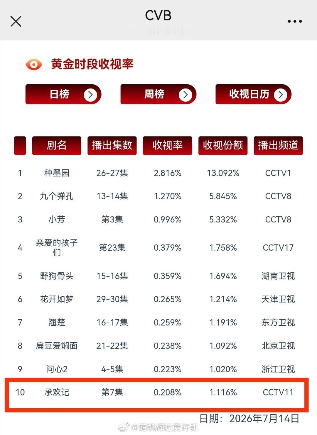 2026.7.14恭喜许凯承欢记在CCTV-11上星重播剧进cvb日榜！许凯姚志