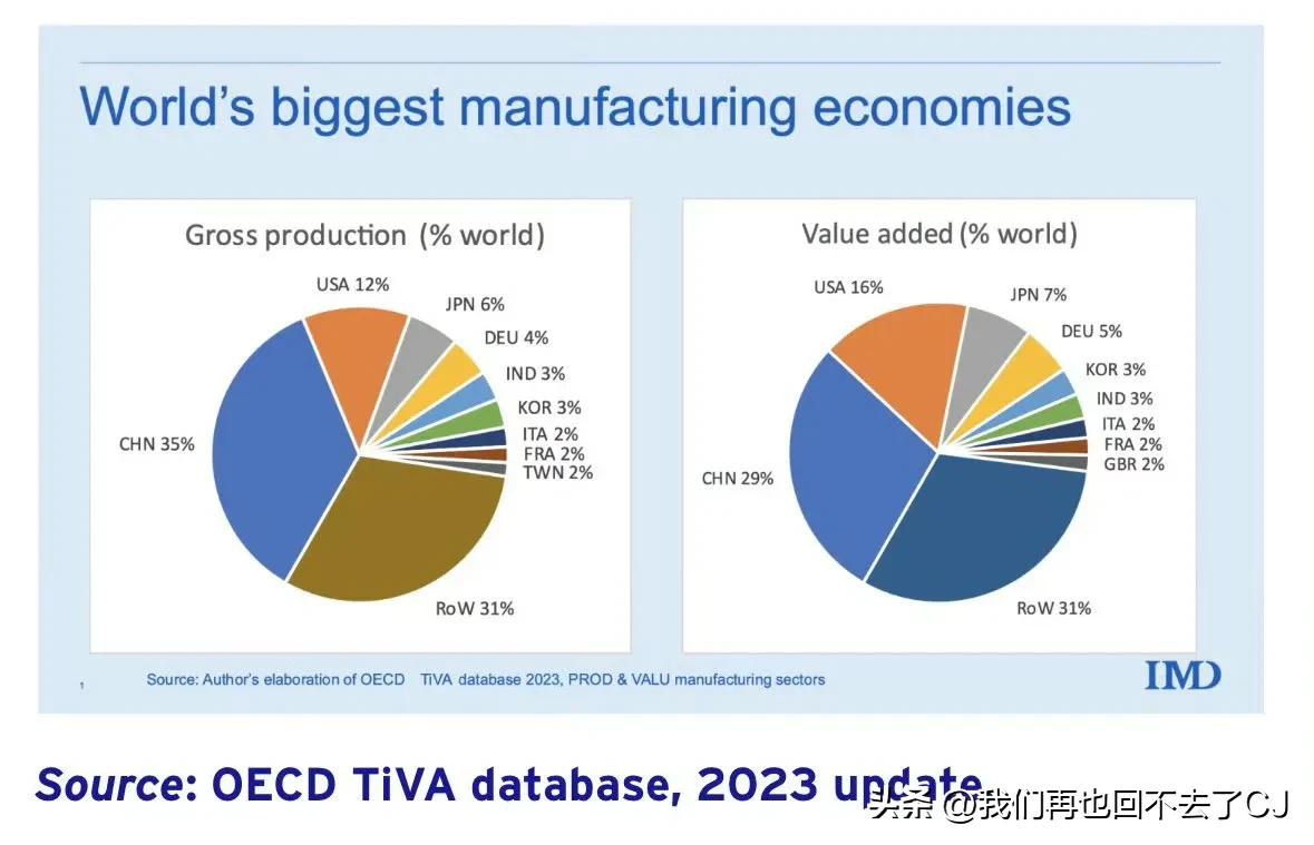 任重道远， 加油啊我兔[加油]

2021年，中国工业增加值占全球30.43%，