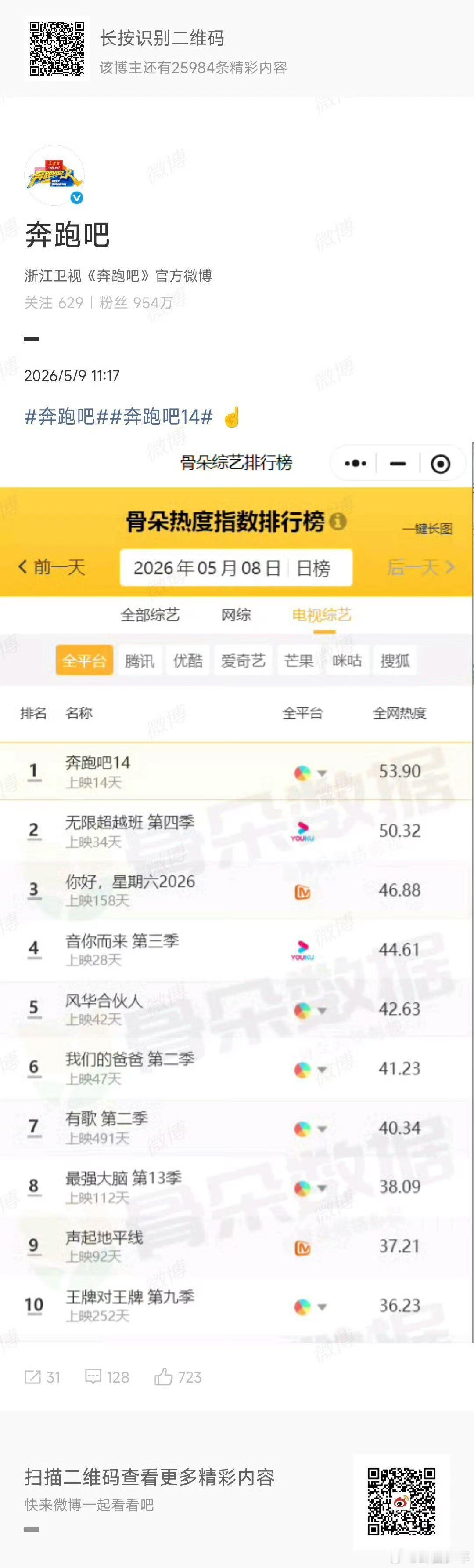 奔跑吧破防了奔跑吧节目组破防了  收视暴跌，官博急了，连发8条数据第一截图，真的