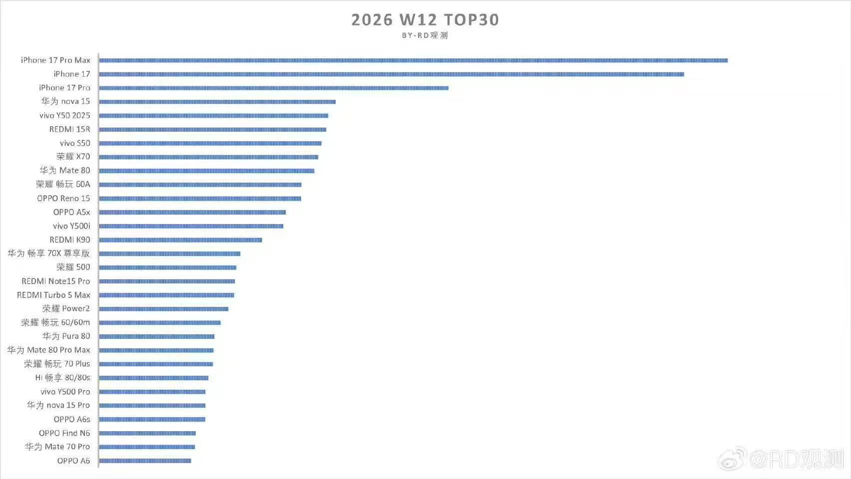 OPPO Find N6这波开售劲儿很猛啊，首销3天5.64万台，卖得很不错呀！