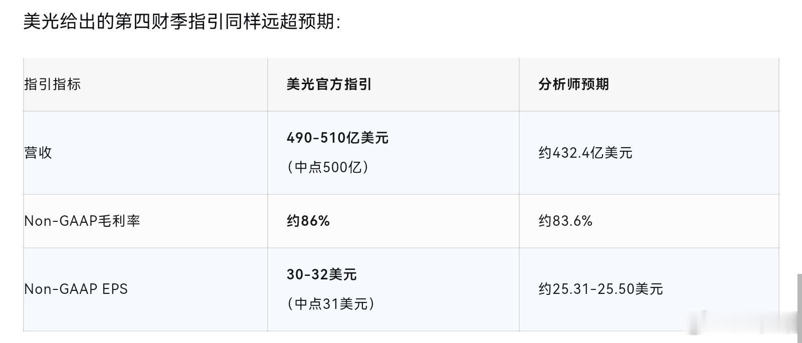 美光史上最强财报！盘后暴涨超13%！芯片股盘后全线飙升！第三财季业绩大超预期！指