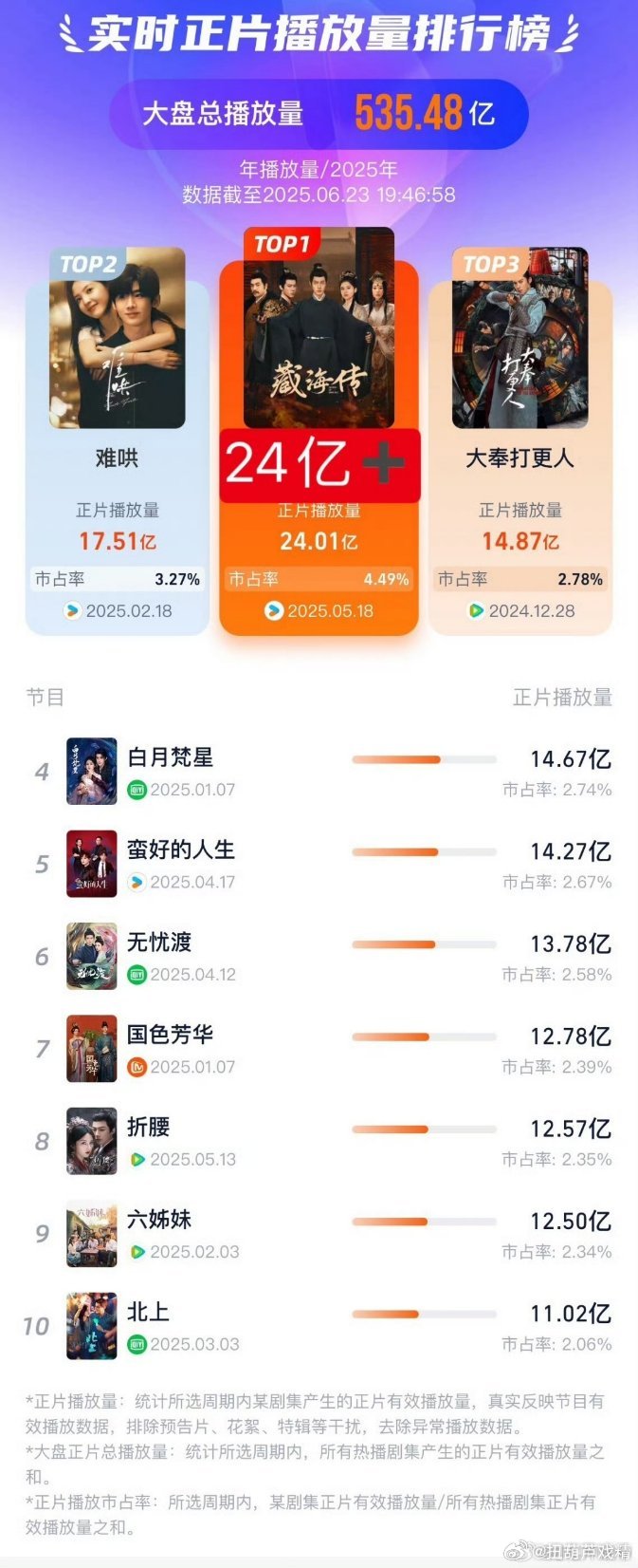 藏海传灯塔总播放量破24亿了，开播37天，灯塔集均6000万，酷云集均6400万