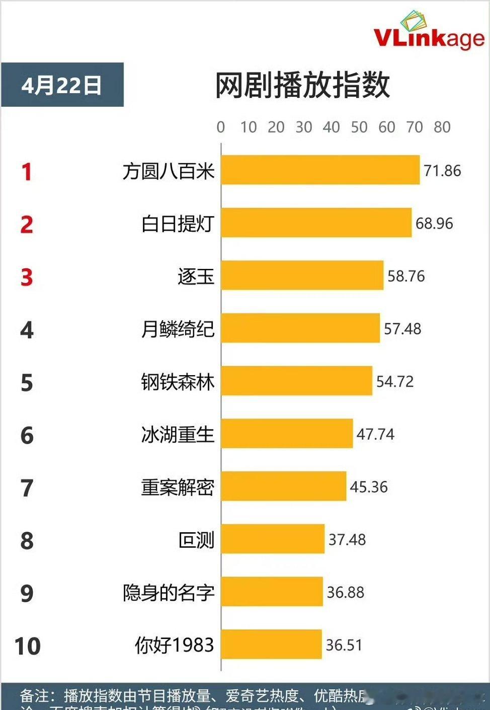 4.22V榜网剧播放指数恭喜🎉🎉许凯许凯方圆八百米持续登顶宣发这么少的情况下