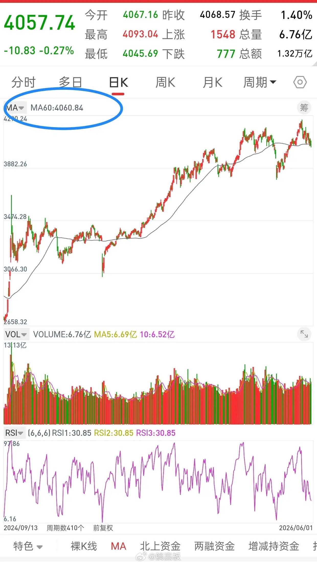 A股，今日缩量下跌，明天走势会如何演绎？先说观点，截止收盘，大盘今天正式跌破60