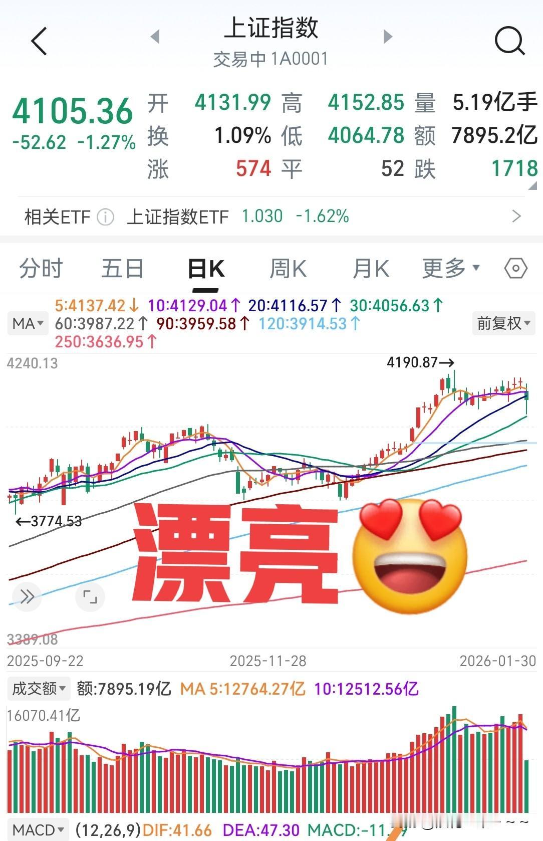 看盘！抄底了，抄底了？
踩30日线了，差不多了，接下来是春节行情，春节行情，吃喝