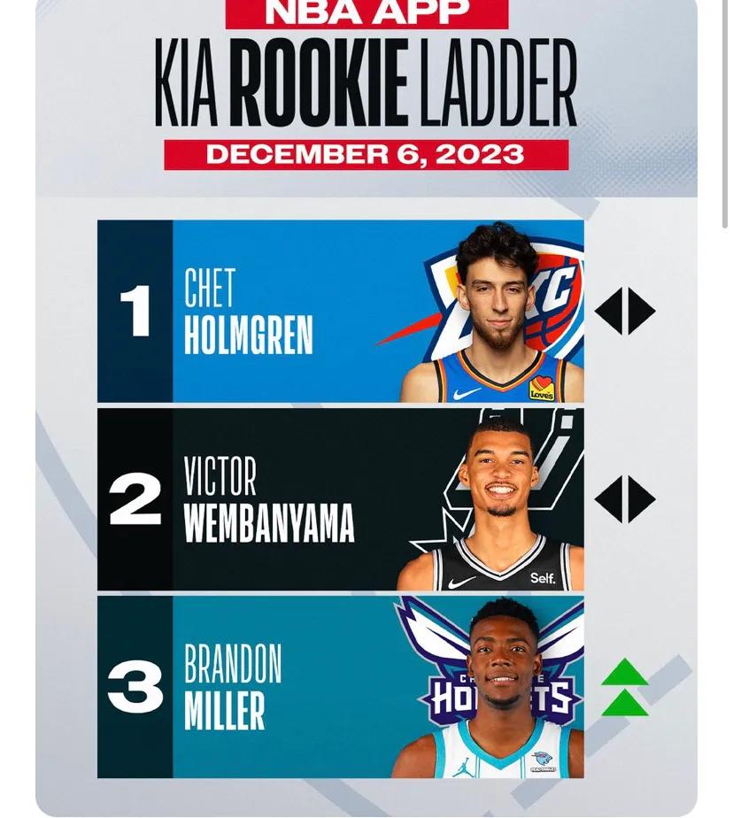 NBA公布最新一期最佳新秀排行榜，霍姆格伦继续第一，文班亚马继续被压制。现在的情