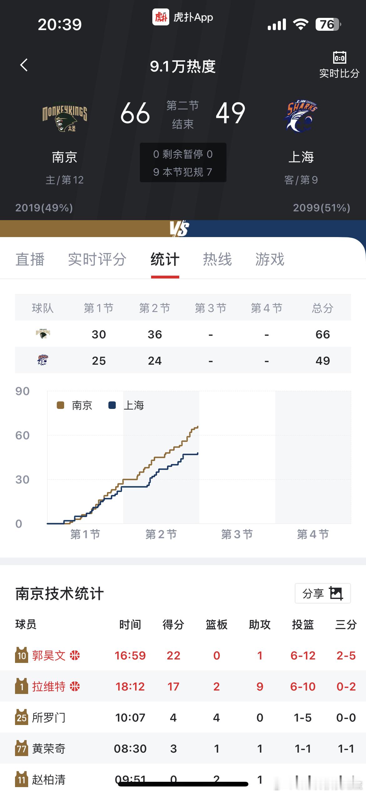 同曦队半场得了66分南京男篮vs上海男篮