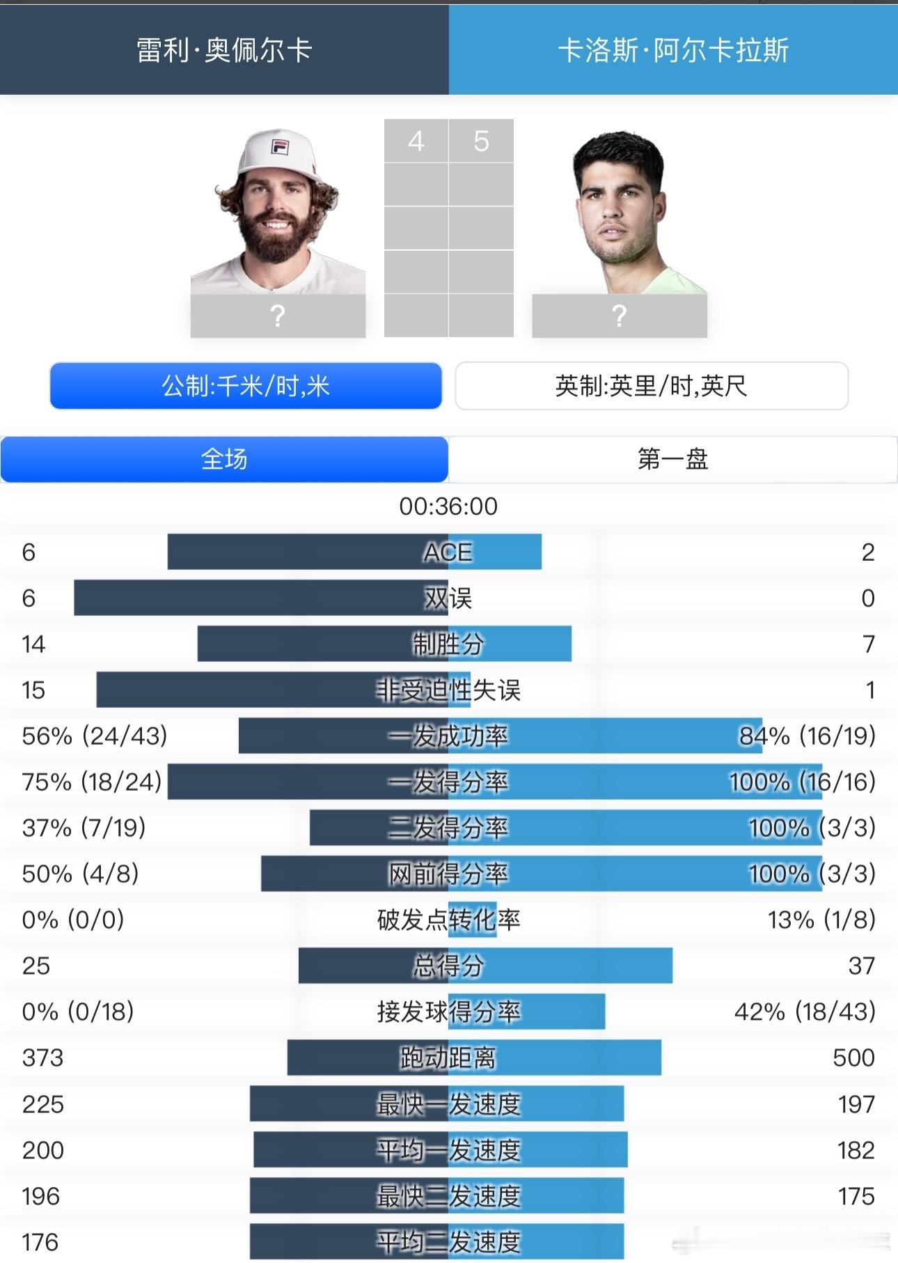 少林武术 天下无敌这个少林武僧太可怕了吧，第一盘发球得分率达到惊人的100%！果