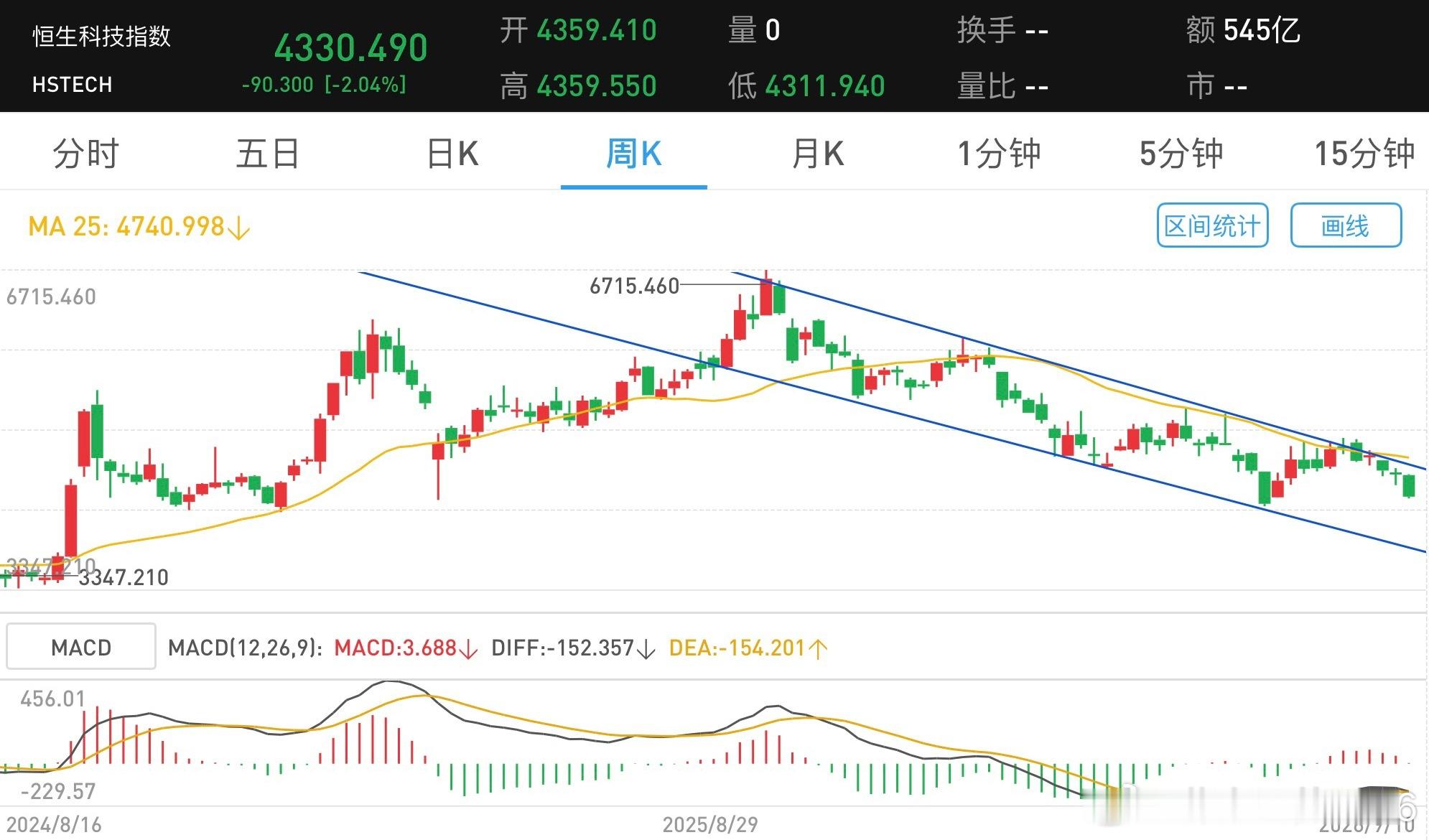 看看恒生科技这个下降趋势，不想多说什么[笑cry]，不会跌到下轨3700点吧[允