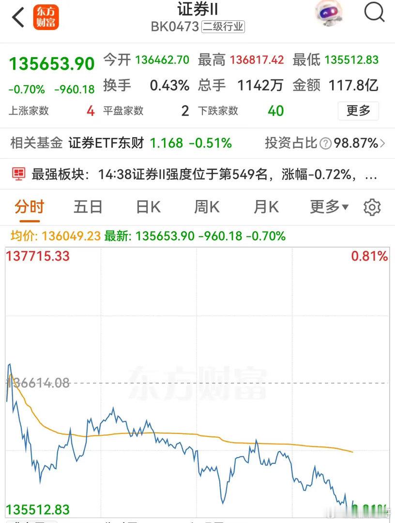 保险、证券和银行今天全线走低，大金融权重板块领跌，A股三大股指又创调整以来新低了