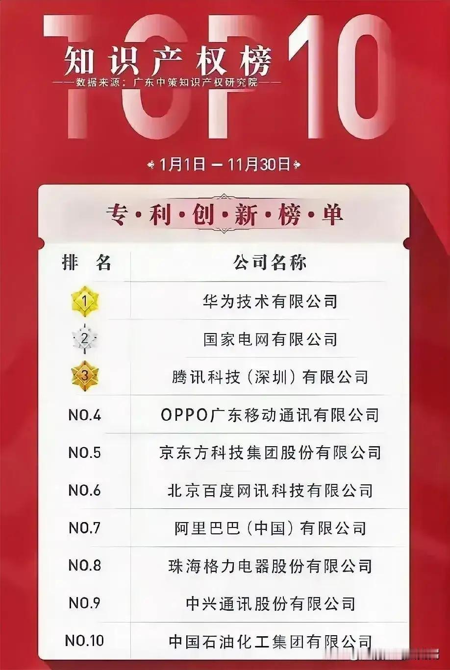 这个知识产权榜单不科学吧，是不是少了某些高科技企业？我觉得得重新排，最好是开启网
