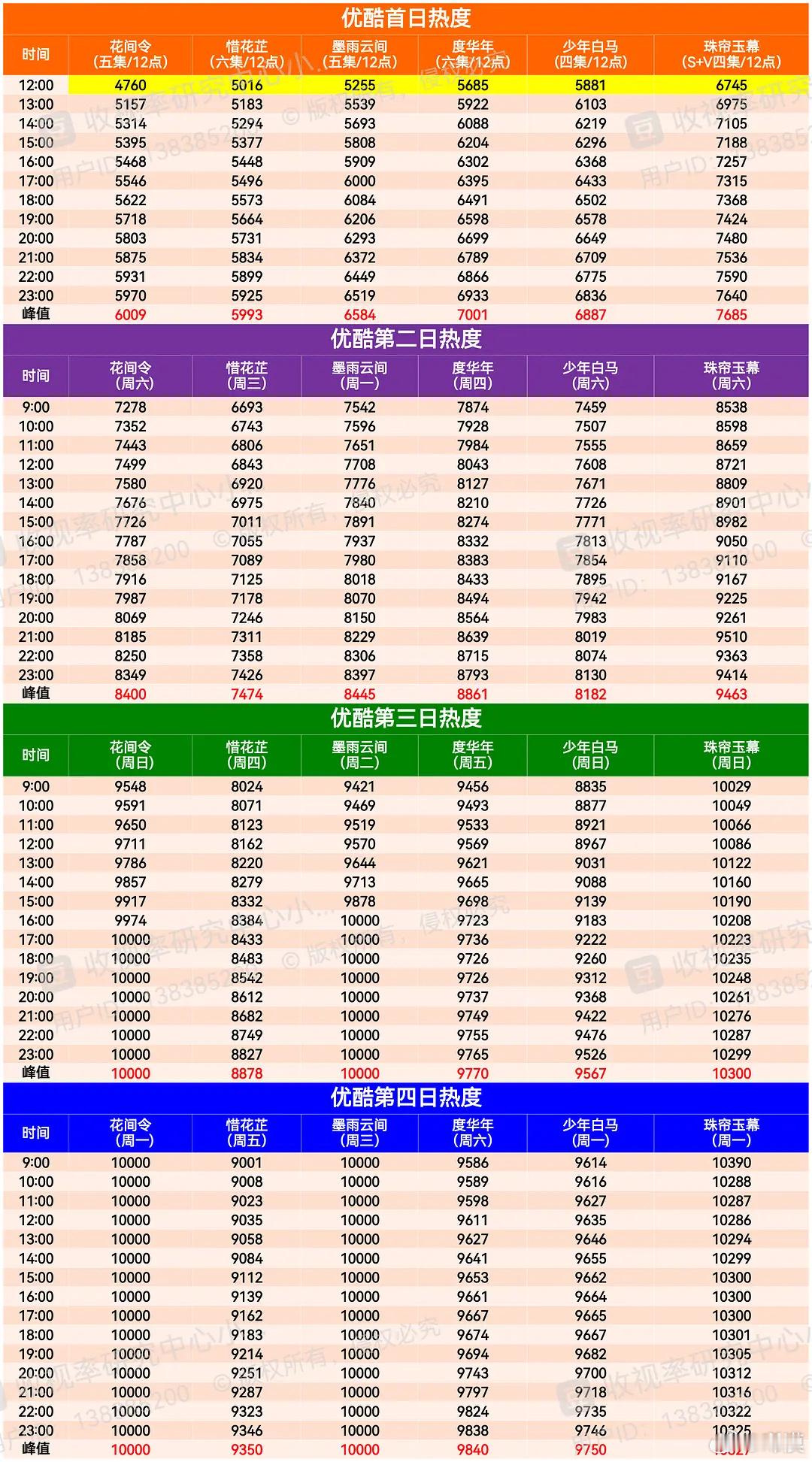 存档P1—P3👖首日每小时热度、首日热度、首日播放量P4 👖2024播放量年