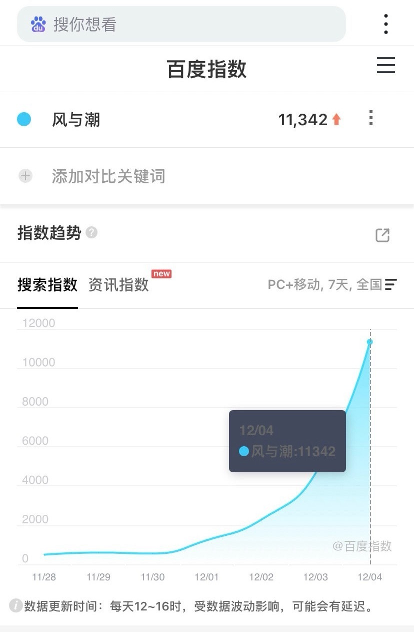 任嘉伦《风与潮》12.4定档和预告发出后百指破万，翻了两倍多！ 对于非偶题材的正