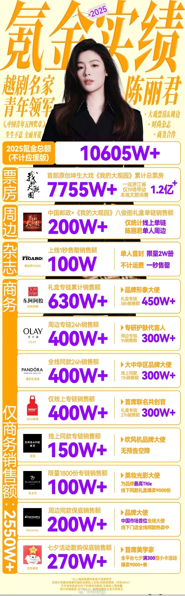 截至10.11星辰2025氪金总额已经破一亿！！这个陈丽君的票房号召力和商业价值