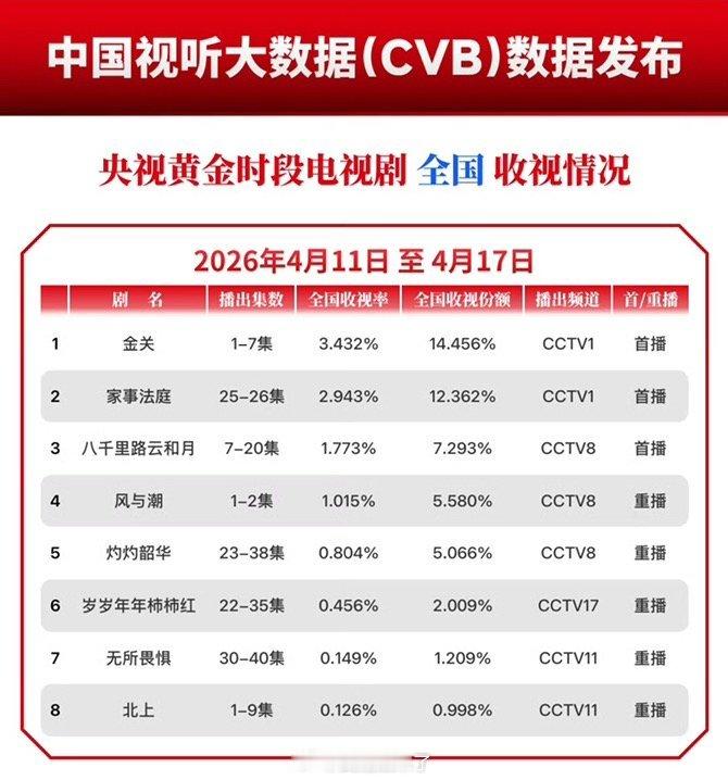 任嘉伦《风与潮》央八次黄重播，双集平均CVB1.015%！次黄时段其中一集更是排