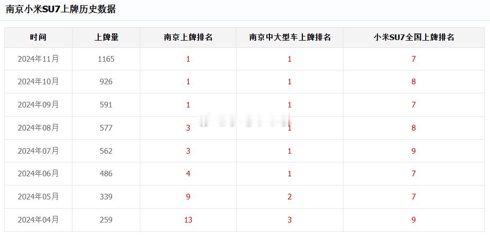 SU7：六个月南京中大型车上牌第一，7个月前十 